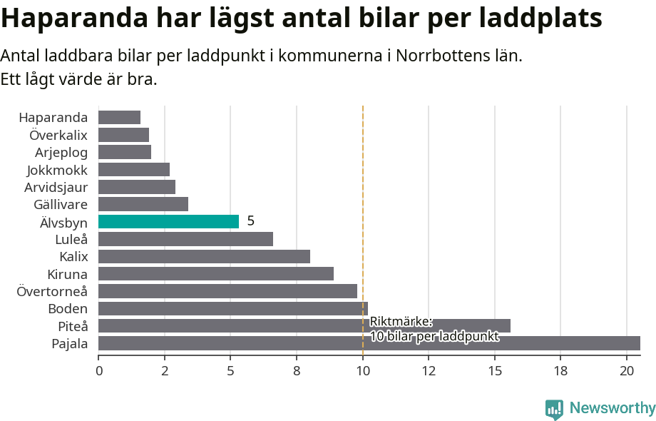 Graf: Antal laddplatser per laddbar bil i Norrbottens län